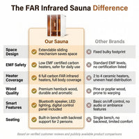 2 Person Extendable FAR Infrared Sauna for Home, Hemlock Wood Low EMF 6 Carbon Heaters Indoor Saunas with LED Lights, Bluetooth Speaker, Digital Control Panel, and Seating Bench — Comparison