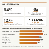 2 Person Extendable FAR Infrared Sauna for Home, Hemlock Wood Low EMF 6 Carbon Heaters Indoor Saunas with LED Lights, Bluetooth Speaker, Digital Control Panel, and Seating Bench — Results & Stats