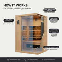 2024 Upgrade 1 to 2 Person Infrared Sauna, Low EMF Infrared Sauna for Home, Indoor Sauna Room, Hemlock Wooden Far Infrared Sauna, Dry Sauna with Bluetooth Speakers, LED Reading and Chromotherapy Lamp — How It Works