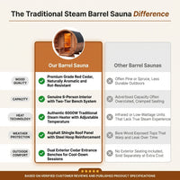 Traditional Steam Barrel Sauna Built for Authentic Heat Experience, Red Cedar Construction, 6-Person Capacity — Comparison