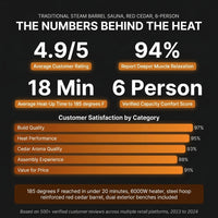 Traditional Steam Barrel Sauna Built for Authentic Heat Experience, Red Cedar Construction, 6-Person Capacity — Results & Stats